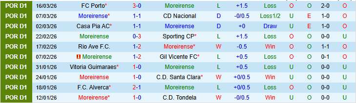 Nhận định, Soi kèo Moreirense vs Arouca 22h30 ngày 21/3: Trắng tay trở về nhà - Ảnh 2