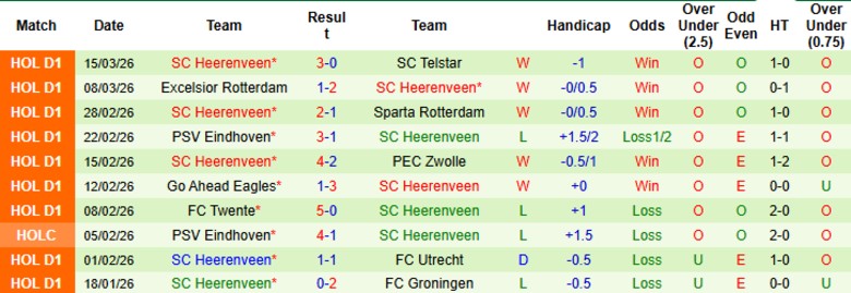 Nhận định, Soi kèo N.E.C. Nijmegen vs Heerenveen, 18h15 ngày 22/3: Tưng bừng bàn thắng - Ảnh 5