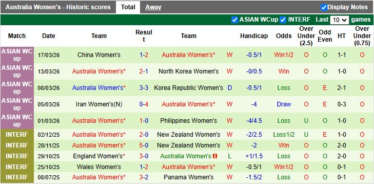 Nhận định, Soi kèo Nữ Nhật Bản vs Nữ Australia 16h00 ngày 21/3: Lộ diện tân vương - Ảnh 3