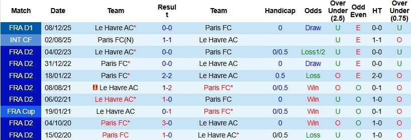 Nhận định, Soi kèo Paris vs Le Havre 23h15 ngày 22/3: Tiếp đà hồi sinh - Ảnh 3