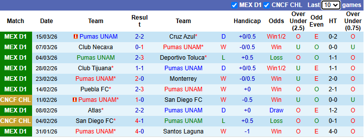 Nhận định, Soi kèo Pumas UNAM vs Club America 10h10 ngày 22/3: Không thể ngăn cản - Ảnh 1