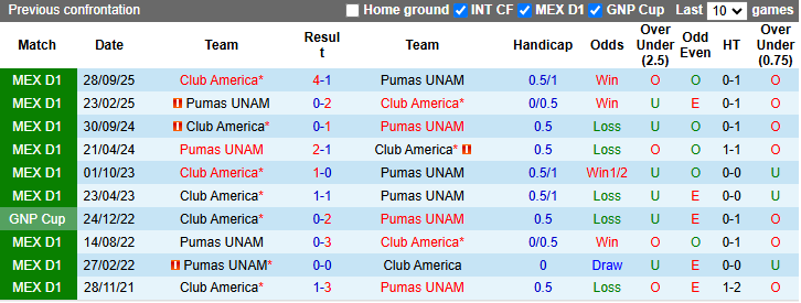 Nhận định, Soi kèo Pumas UNAM vs Club America 10h10 ngày 22/3: Không thể ngăn cản - Ảnh 3