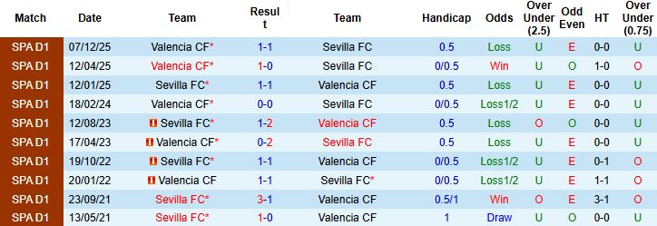 Nhận định, Soi kèo Sevilla vs Valencia 03h00 ngày 22/03: Khôn chợ, dại nhà - Ảnh 4