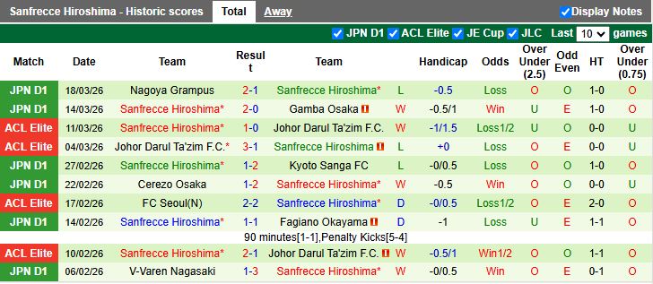 Nhận định, Soi kèo Shimizu S-Pulse vs Sanfrecce Hiroshima 11h00 ngày 22/3: Khó đánh bại “vua hòa” - Ảnh 3