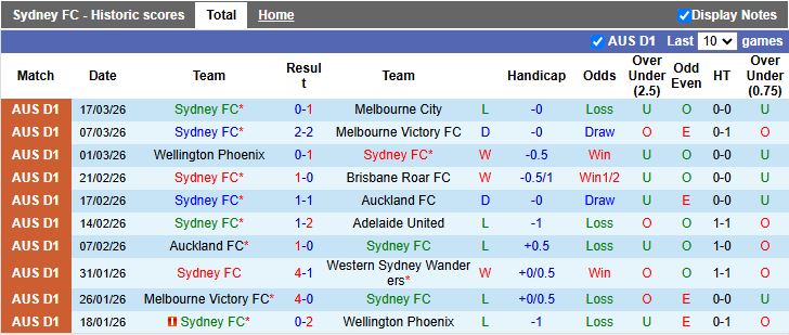 Nhận định, Soi kèo Sydney vs Newcastle Jets 11h00 ngày 22/3: Bảo vệ ngôi đầu - Ảnh 2