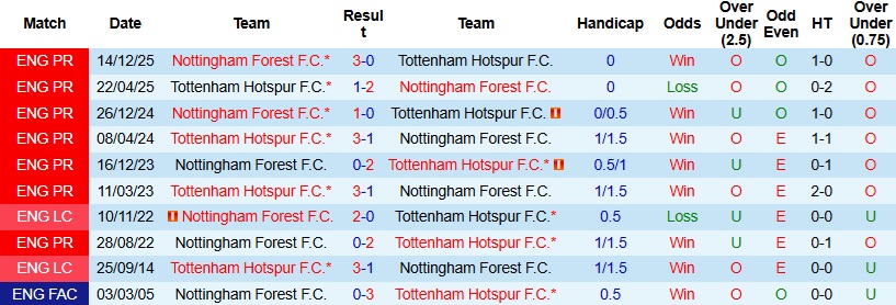 Nhận định, Soi kèo Tottenham vs Nottingham 21h15 ngày 22/3: Spurs tìm lại hy vọng - Ảnh 2