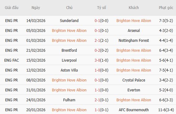 Soi kèo phạt góc Brighton vs Liverpool, 19h30 ngày 21/03 - Ảnh 3