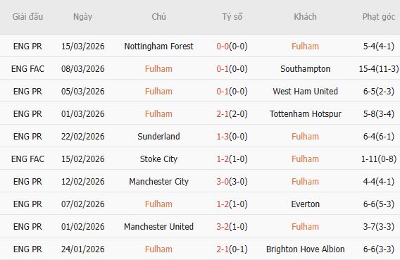 Soi kèo phạt góc Fulham vs Burnley, 22h00 ngày 21/03 - Ảnh 3
