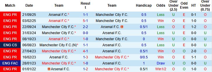 Nhận định, Soi kèo Arsenal vs Man City 23h30 ngày 22/03: Vinh quang cho Man Xanh - Ảnh 4