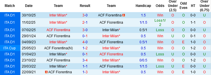 Nhận định, Soi kèo Fiorentina vs Inter Milan, 02h45 ngày 23/3: Tiếp đà hưng phấn - Ảnh 2