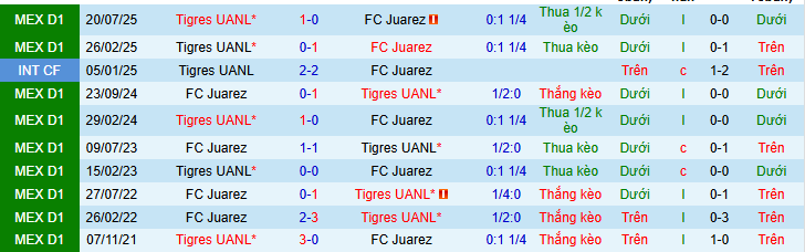 Nhận định, Soi kèo Juarez vs Tigres UANL 8h06 ngày 23/3: Ca khúc khải hoàn - Ảnh 3