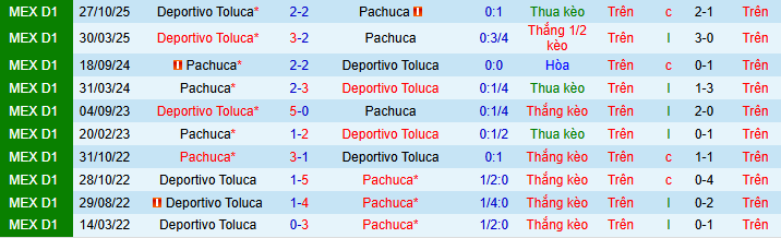 Nhận định, Soi kèo Pachuca vs Deportivo Toluca 6h ngày 23/3: Không có bất ngờ - Ảnh 3