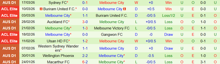 Nhận định, Soi kèo Perth Glory vs Melbourne City, 15h00 ngày 22/3: Tiếp đà trở lại - Ảnh 1