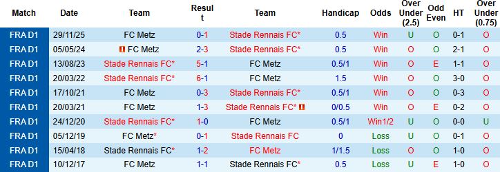 Nhận định, Soi kèo Rennes vs Metz 23h15 ngày 22/03: Nhấn chìm đội khách - Ảnh 4