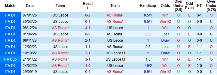 Nhận định, Soi kèo Roma vs Lecce 00h00 ngày 23/03: Chủ thắng cách biệt - Ảnh 4