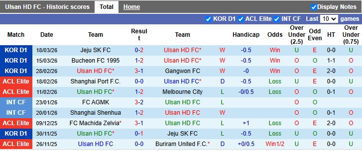 Nhận định, Soi kèo Ulsan Hyundai vs Gimcheon Sangmu 12h00 ngày 22/3: Tiếp tục toàn thắng - Ảnh 2
