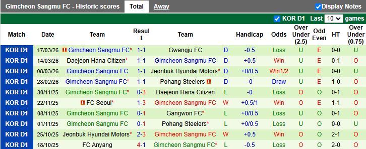 Nhận định, Soi kèo Ulsan Hyundai vs Gimcheon Sangmu 12h00 ngày 22/3: Tiếp tục toàn thắng - Ảnh 3