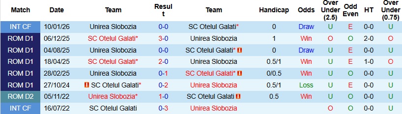 Nhận định, Soi kèo Unirea Slobozia vs Otelul Galati 1h30 ngày 24/3: Lấn lướt chủ nhà - Ảnh 2