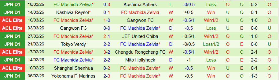 Nhận định, Soi kèo Urawa Reds vs Machida Zelvia, 14h00 ngày 22/3: Khác biệt chỉ 1 bàn - Ảnh 1