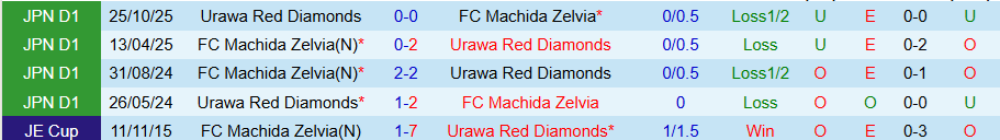 Nhận định, Soi kèo Urawa Reds vs Machida Zelvia, 14h00 ngày 22/3: Khác biệt chỉ 1 bàn - Ảnh 3
