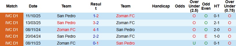 Nhận định, Soi kèo Zoman vs San Pedro 23h00 ngày 23/3: Ngắt mạch toàn hoà - Ảnh 2