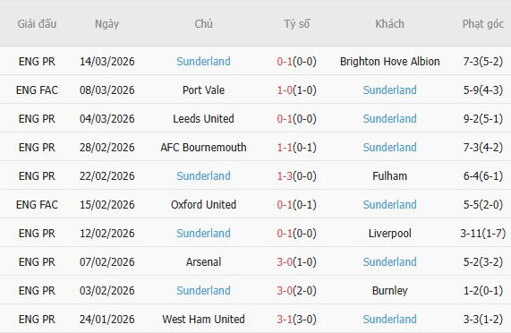 Soi kèo phạt góc Newcastle vs Sunderland, 19h00 ngày 22/03 - Ảnh 4