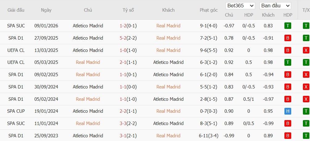 Soi kèo phạt góc Real Madrid vs Atletico Madrid, 3h ngày 23/03 - Ảnh 4