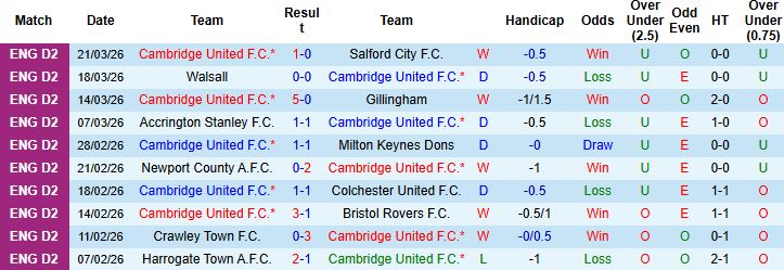 Nhận định, Soi kèo Cambridge United vs Grimsby Town 02h45 ngày 25/03: Đánh chiếm ngôi nhì - Ảnh 3