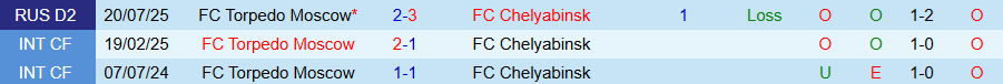 Nhận định, Soi kèo Chelyabinsk vs Torpedo Moscow, 21h30 ngày 23/3: Chủ nhà cứng đầu - Ảnh 3