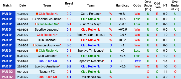 Nhận định, Soi kèo Club Rubio Nu vs Sportivo Ameliano, 07h00 ngày 24/3: Giằng co ở giữa bảng - Ảnh 3