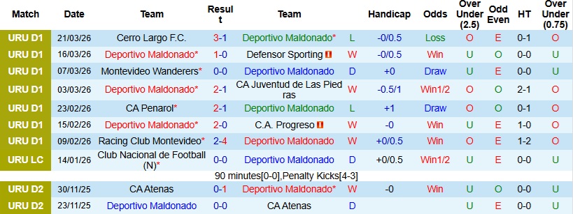 Nhận định, Soi kèo Deportivo Maldonado vs Montevideo City Torque 0h00 ngày 25/3: Thổi lửa vào ngôi đầu - Ảnh 3