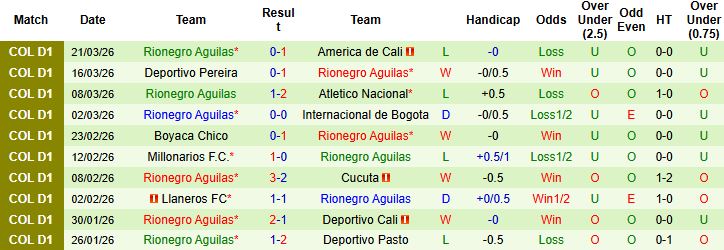 Nhận định, Soi kèo Jaguares de Cordoba vs Rionegro Aguilas 06h20 ngày 24/03: Bắt nạt tân binh - Ảnh 2