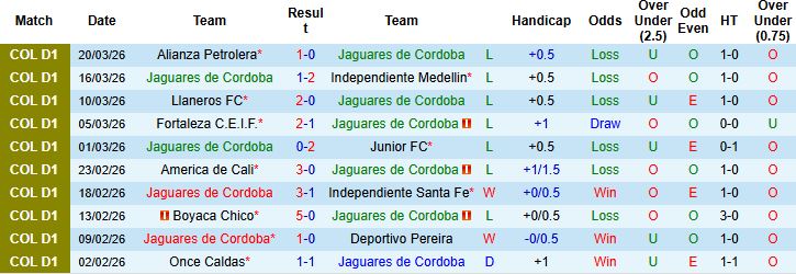 Nhận định, Soi kèo Jaguares de Cordoba vs Rionegro Aguilas 06h20 ngày 24/03: Bắt nạt tân binh - Ảnh 3