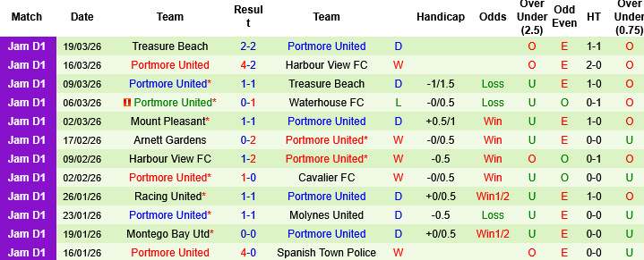 Nhận định, Soi kèo Mount Pleasant vs Portmore United, 07h30 ngày 24/3: Thắp lên hy vọng - Ảnh 1