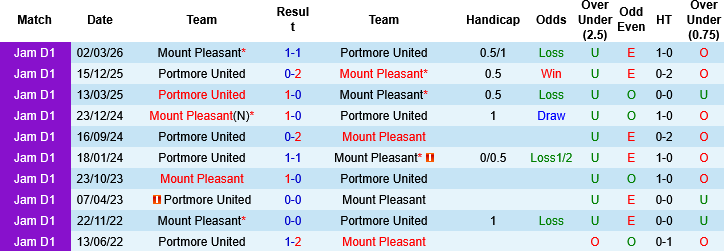 Nhận định, Soi kèo Mount Pleasant vs Portmore United, 07h30 ngày 24/3: Thắp lên hy vọng - Ảnh 3