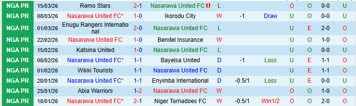 Nhận định, Soi kèo Nasarawa United FC vs Rivers United 22h00 ngày 23/3: Trắng tay trở về nhà - Ảnh 2