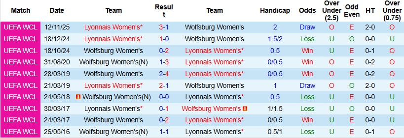 Nhận định, Soi kèo Nữ Wolfsburg vs Nữ Lyon 0h45 ngày 25/3: Lấn lướt chủ nhà - Ảnh 2