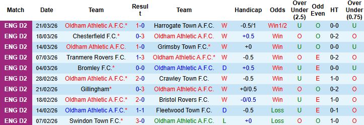 Nhận định, Soi kèo Oldham Athletic vs Notts County 02h45 ngày 25/03: Điểm tựa sân nhà - Ảnh 3