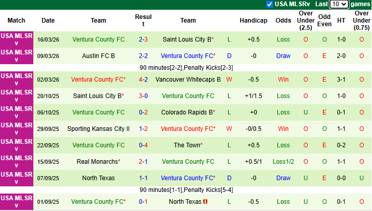 Nhận định, Soi kèo Portland Timbers B vs Ventura County FC 9h ngày 24/3: Chuyến đi bão táp - Ảnh 2