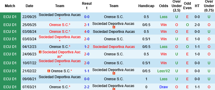 Nhận định, Soi kèo Sociedad Deportiva Aucas vs Orense SC, 07h00 ngày 24/3: Giải sầu - Ảnh 4