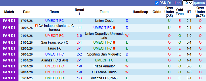 Nhận định, Soi kèo UMECIT FC vs Herrera FC 8h30 ngày 24/3: Trình độ chênh lệch - Ảnh 1
