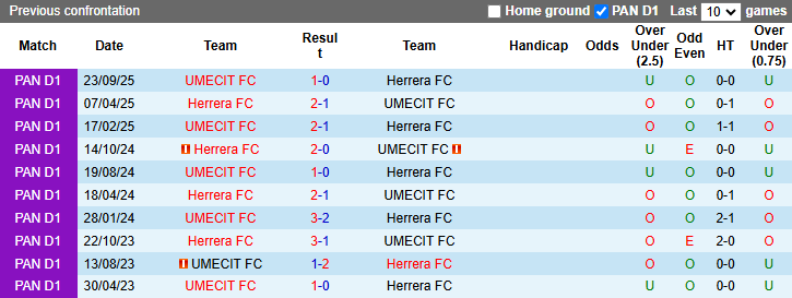 Nhận định, Soi kèo UMECIT FC vs Herrera FC 8h30 ngày 24/3: Trình độ chênh lệch - Ảnh 3