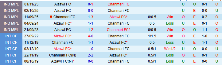 Nhận định, Soi kèo Aizawl vs Chanmari 20h00 ngày 24/3: Chủ nhà khó thắng - Ảnh 4