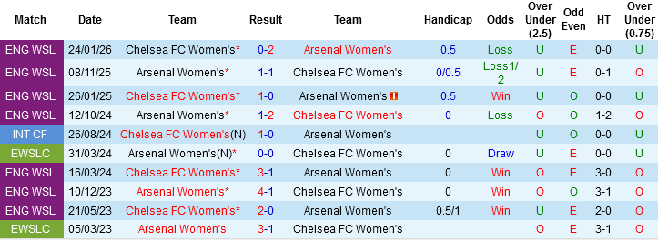 Nhận định, Soi kèo Nữ Arsenal vs Nữ Chelsea, 03h00 ngày 25/3: Chiếm lợi thế - Ảnh 1