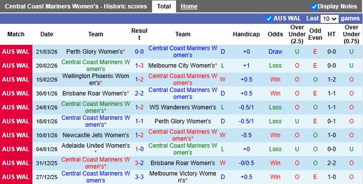 Nhận định, Soi kèo Nữ Central Coast Mariners vs Nữ Wellington Phoenix 15h00 ngày 25/3: Thay đổi lịch sử - Ảnh 2