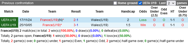Nhận định, Soi kèo U19 Pháp vs U19 Wales, 01h30 ngày 26/3: Chờ cơn mưa gôn - Ảnh 1