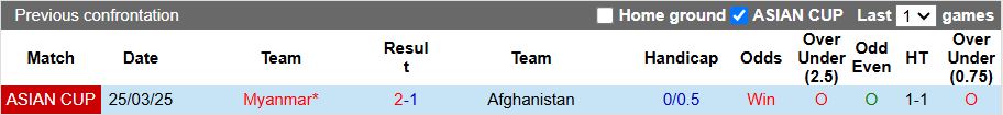 Nhận định, Soi kèo Afghanistan vs Myanmar 17h30 ngày 26/3: Lời chia tay đẹp - Ảnh 1