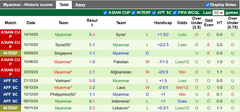 Nhận định, Soi kèo Afghanistan vs Myanmar 17h30 ngày 26/3: Lời chia tay đẹp - Ảnh 3