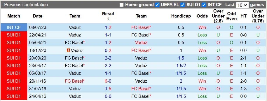 Nhận định, Soi kèo Basel vs Vaduz 19h00 ngày 26/3: Thử thách khó lường - Ảnh 1