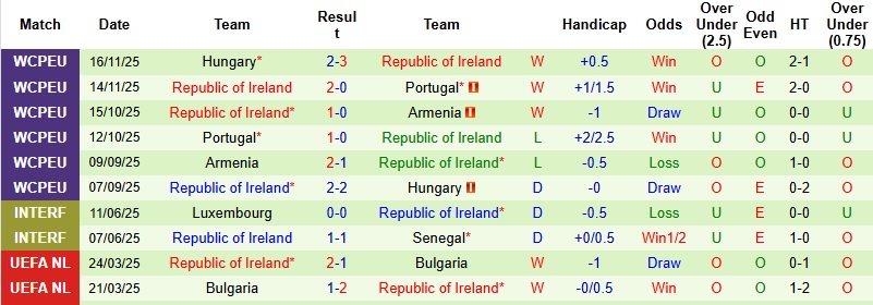 Nhận định, Soi kèo CH Séc vs CH Ireland 2h45 ngày 27/3: Sức mạnh sân nhà - Ảnh 3
